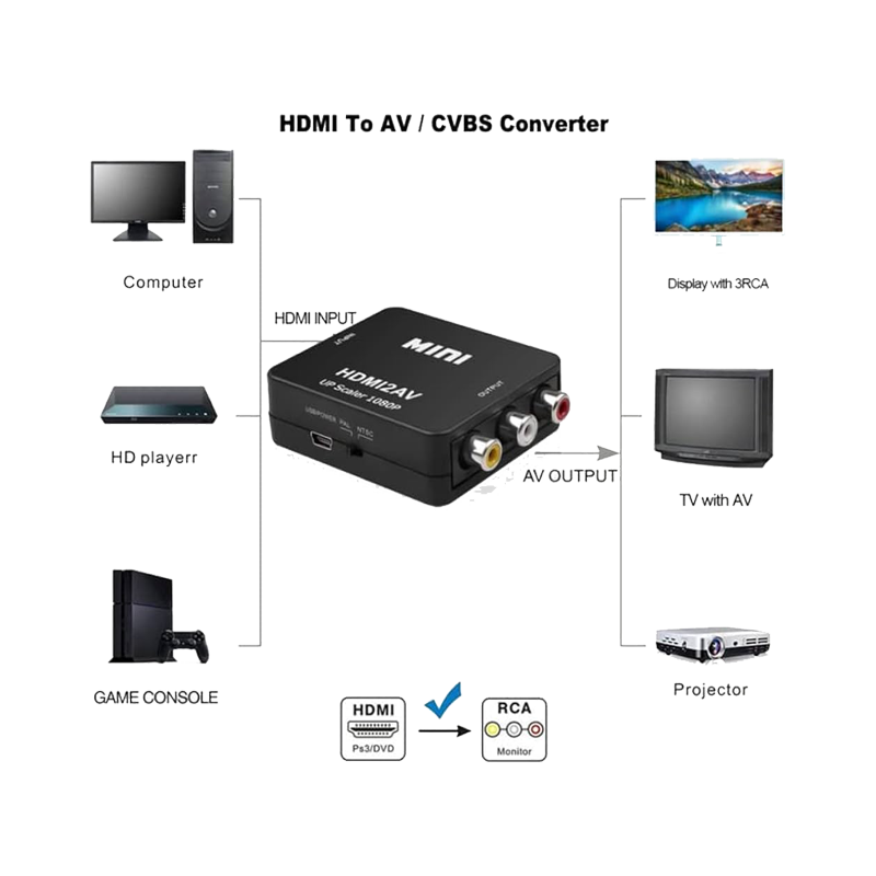 Mini HDMI vers AV